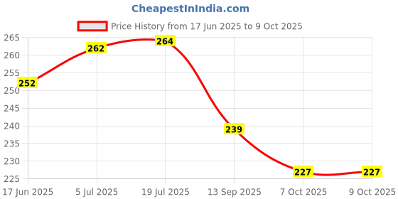flipkart.com innaxa Hardbound Diary, Blank Notebooks A5 Diary Ruled 160 Pages innaxa Price History Graph from 17 Jun 2025 to 9 Oct 2025