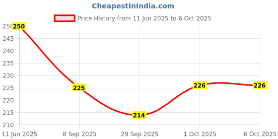 flipkart.com innaxa Hardbound Diary, Blank Notebooks,Hardcover Sketchbook Journal Unlined, A5 Diary Blank 152 Pages innaxa Price History Graph from 11 Jun 2025 to 4 Oct 2025