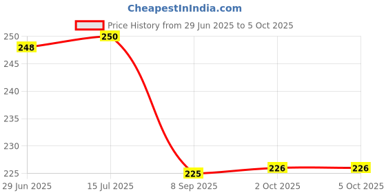 flipkart.com innaxa Hardbound Diary, Blank Notebooks,Hardcover Sketchbook Journal Unlined, A5 Diary Blank 152 Pages innaxa Price History Graph from 29 Jun 2025 to 4 Oct 2025