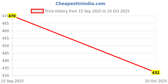flipkart.com innaxa Hardbound Diary Pack of 2 (Brown) A5 Notebook Blank 128 Pages innaxa Price History Graph from 15 Sep 2025 to 10 Oct 2025