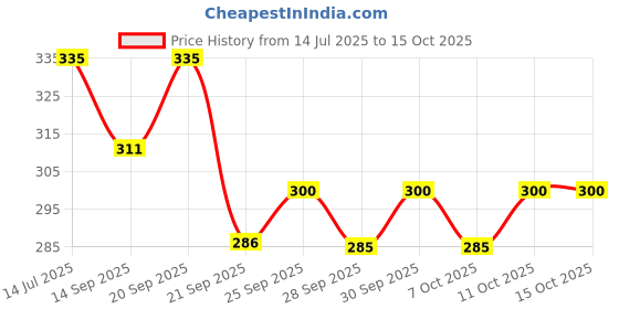 flipkart.com innaxa Kraft Cover Top-Bottom Spiral Notebooks A6 Note Pad Blank 100 Pages innaxa Price History Graph from 14 Jul 2025 to 15 Oct 2025