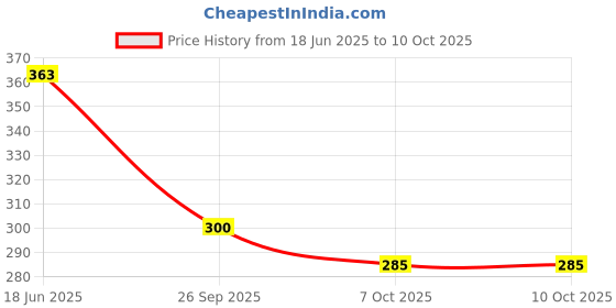 flipkart.com innaxa Little Subject Notebooks 6 Pack,3.5 x5.5 Pocket-size Notebook Blank 120 Pages innaxa Price History Graph from 18 Jun 2025 to 10 Oct 2025