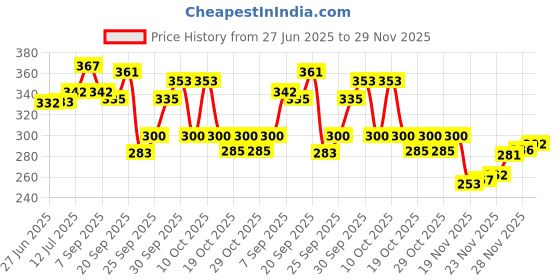 flipkart.com innaxa Little Subject Notebooks 6 Pack,3.5 x5.5 Pocket-size Notebook Blank 120 Pages innaxa Price History Graph from 27 Jun 2025 to 29 Nov 2025