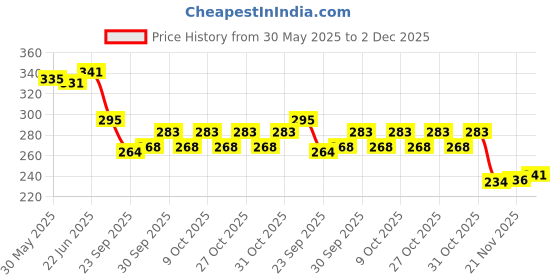 flipkart.com innaxa Little Subject Notebooks Compact Pocket Journals, 3.5 x 5.5 Pocket-size Notebook Dotted 64 Pages innaxa Price History Graph from 30 May 2025 to 2 Dec 2025