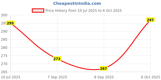 flipkart.com innaxa Little Subject Notebooks Compact Pocket Journals, 3.5 x 5.5 Pocket-size Notebook Plain 64 Pages innaxa Price History Graph from 10 Jul 2025 to 6 Oct 2025