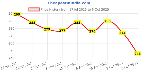 flipkart.com innaxa Pocket Notebook – Blank Pages | Kraft Cover | 100 GSM Paper | Pocket-size Notebook | White Spiral Binding | Blank Pages 120 Pages innaxa Price History Graph from 17 Jul 2025 to 5 Oct 2025
