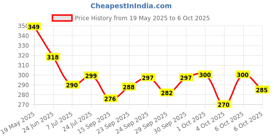 flipkart.com innaxa Pocket Notebook with a Black cover For Writing Personal,Office Use Pocket-size Notebook Blank 120 Pages innaxa Price History Graph from 19 May 2025 to 6 Oct 2025