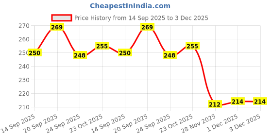flipkart.com innaxa Pocket Size Notebooks, 3.5 x 5.5" Softcover Mini Notebooks Pocket-size Note Pad Blank 64 Pages innaxa Price History Graph from 14 Sep 2025 to 1 Dec 2025