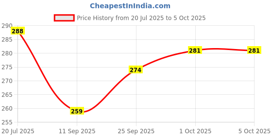 flipkart.com innaxa Pocket Spiral Notebook, 3.5 x 5.5 inch Pocket-size Notebook (White Cover with Gold Wire Binding), 50 Sheet Each Notebook 100 Pages 120 Pages innaxa Price History Graph from 20 Jul 2025 to 5 Oct 2025