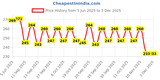 flipkart.com innaxa Softcover Pocket Notebook Set Perfect for the Traveler or Author A6 Notebook Ruled 64 Pages innaxa Price History Graph from 5 Jun 2025 to 3 Dec 2025