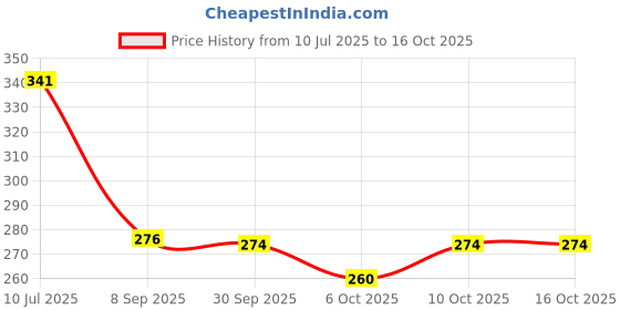 flipkart.com innaxa Spiral Eco-Friendly Notepad Black Cover,White Wiro A6 Note Pad Dotted 100 Pages innaxa Price History Graph from 10 Jul 2025 to 16 Oct 2025