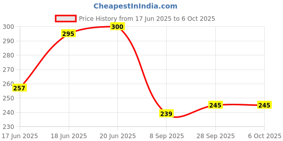 flipkart.com innaxa Wirebound Sketch Book Notepad Diary Memo Planner A6 Note Pad Blank 100 Pages innaxa Price History Graph from 17 Jun 2025 to 5 Oct 2025