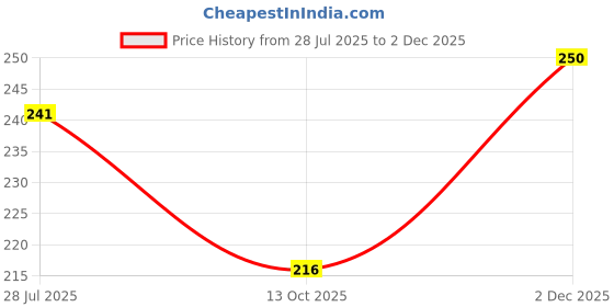 flipkart.com innayara divirta Casual Regular Sleeves Solid Women Brown Top innayara divirta Price History Graph from 28 Jul 2025 to 2 Dec 2025