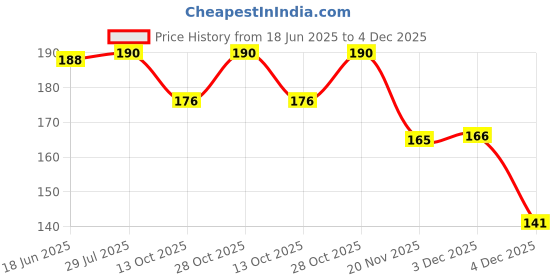 flipkart.com innayat One Week 21 Compartments Plastic Pill Organizer Box, Medicine Reminder Box with Snap Lid Pill Box innayat Price History Graph from 18 Jun 2025 to 3 Dec 2025