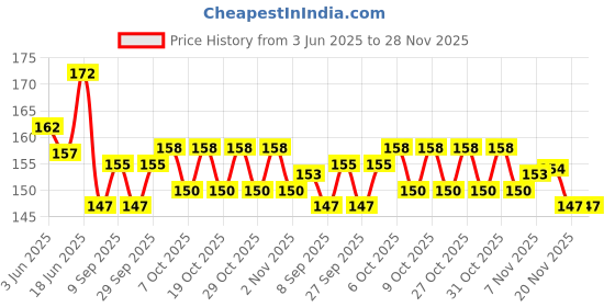 flipkart.com innayat Swimming Nose Clip And Ear Plugs Set Ear Plug & Nose Clip innayat Price History Graph from 3 Jun 2025 to 28 Nov 2025