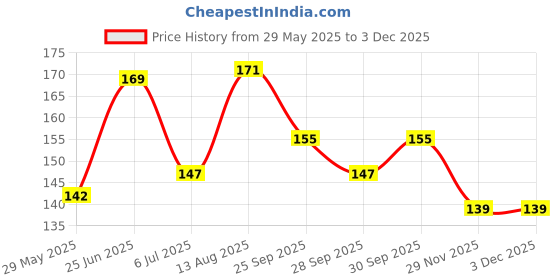 flipkart.com innayat Swimming Nose Clip And Ear Plugs Set Ear Plug & Nose Clip innayat Price History Graph from 29 May 2025 to 1 Dec 2025