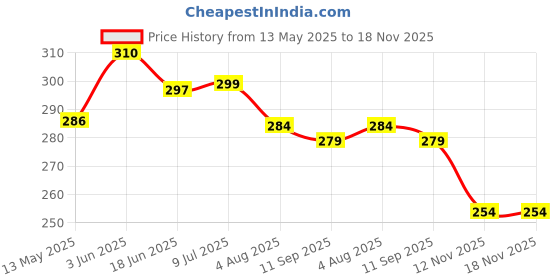 flipkart.com innayat Unisex Swimming Set Cap, Goggle, Ear Plug & Nose Clip Swimming Kit (Combo-3) Swimming Kit innayat Price History Graph from 13 May 2025 to 18 Nov 2025