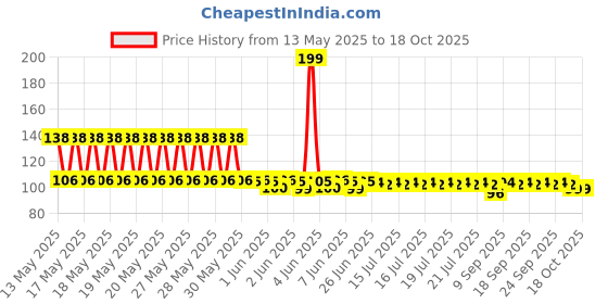 flipkart.com inndiana All Purpose Scissor- Large Scissors 8.5Inch and Small Scissorf 5 inchor office home kitchen crafting cutting and tailoring Scissors (Set of 2, Blue) Scissors inndiana Price History Graph from 13 May 2025 to 17 Oct 2025