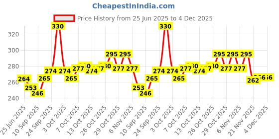 flipkart.com inndiana Tailoring/Cloth Scissors (265mm, 10.5 inch) Scissors (Set of 1, Gold) Scissors inndiana Price History Graph from 25 Jun 2025 to 3 Dec 2025