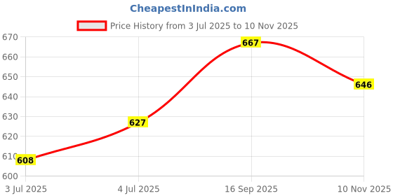 flipkart.com inner beats Pack of 2 Women Nighty Set inner beats Price History Graph from 3 Jul 2025 to 10 Nov 2025