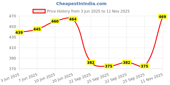 flipkart.com inner beats Women Nighty inner beats Price History Graph from 3 Jun 2025 to 11 Nov 2025