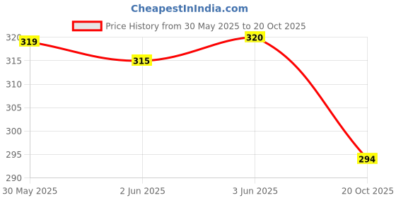 flipkart.com inner beats Women Nighty inner beats Price History Graph from 30 May 2025 to 20 Oct 2025