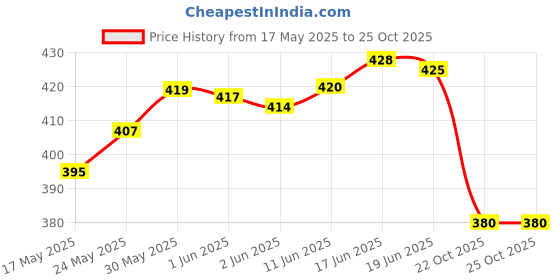flipkart.com inner beats Women Nighty inner beats Price History Graph from 17 May 2025 to 22 Oct 2025