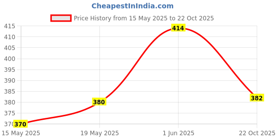flipkart.com inner beats Women Nighty inner beats Price History Graph from 15 May 2025 to 22 Oct 2025