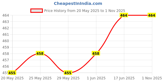 flipkart.com inner beats Women Nighty inner beats Price History Graph from 20 May 2025 to 31 Oct 2025