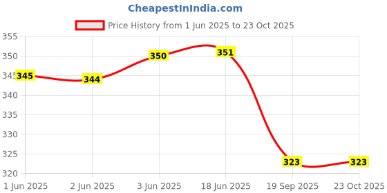 flipkart.com inner beats Women Nighty inner beats Price History Graph from 1 Jun 2025 to 22 Oct 2025