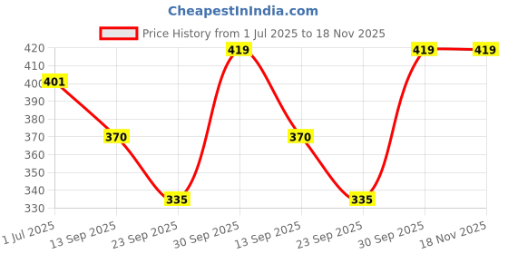 flipkart.com inner beats Women Nighty inner beats Price History Graph from 1 Jul 2025 to 18 Nov 2025