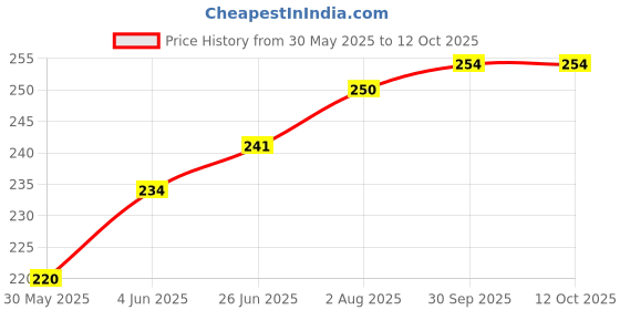 flipkart.com inner circle Paste Car Polish for Metal Parts inner circle Price History Graph from 30 May 2025 to 11 Oct 2025