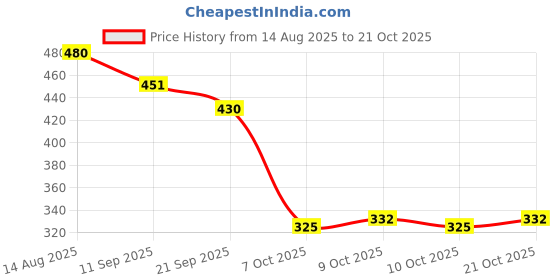 flipkart.com sandhugunhouse Inner Cover For 32 Bore GSF & RFI Ashani, MSD Elite,Super, Capricorn, Ranger Pistol/Gun Cover, Racquet Carry Case/Cover Free Size sandhugunhouse Price History Graph from 14 Aug 2025 to 21 Oct 2025