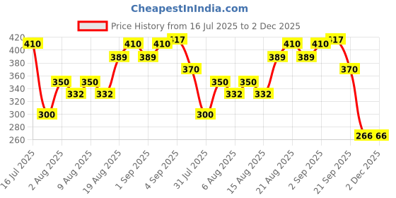 flipkart.com sandhugunhouse Inner Cover For .32 Bore Revolver ( IOF & Webley etc. Compact size Revolver ) Racquet Carry Case/Cover Free Size sandhugunhouse Price History Graph from 16 Jul 2025 to 2 Dec 2025