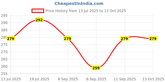 flipkart.com new ware Inner Drain Hose Suitable for Godrej Top Load Washing Machine/Washing machine spare parts accessories (Pack of 1) Hose Pipe new ware Price History Graph from 13 Jul 2025 to 13 Oct 2025