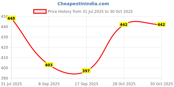 flipkart.com Inner Element Men Top - Pyjama Set Thermal Price History Graph from 31 Jul 2025 to 30 Oct 2025