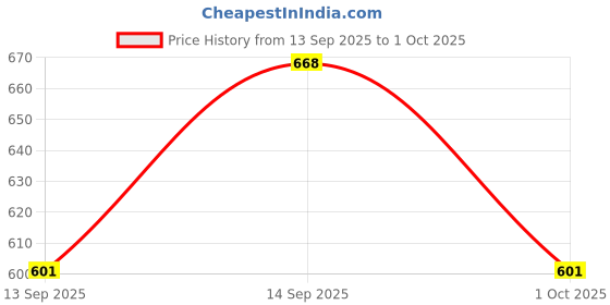 flipkart.com Inner Element Men Top - Pyjama Set Thermal Price History Graph from 13 Sep 2025 to 1 Oct 2025
