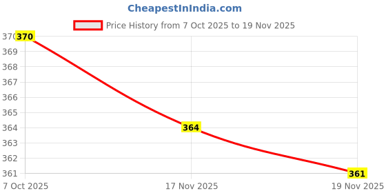 flipkart.com Inner Element Men Top Thermal Price History Graph from 7 Oct 2025 to 19 Nov 2025