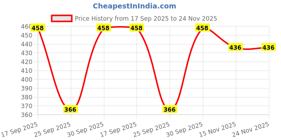 flipkart.com Inner Element Women Bloomer Price History Graph from 17 Sep 2025 to 23 Nov 2025