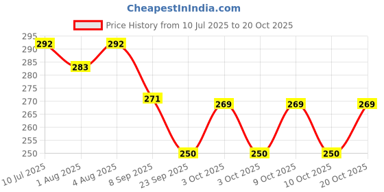 flipkart.com the eco mama Inner Glow Night Cream the eco mama Price History Graph from 10 Jul 2025 to 20 Oct 2025
