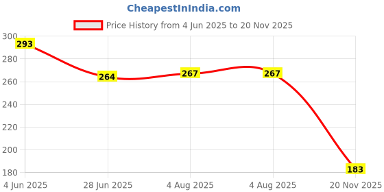 flipkart.com mybrand INNER HANDLE DUSTER RIGHT Nissan, Renault Car Door Handle mybrand Price History Graph from 4 Jun 2025 to 20 Nov 2025
