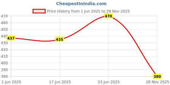 flipkart.com auto-ex Inner Inside Door Handle Lock RC Lever Duster/Terrano Right Hand (Driver Side) Nissan, Renault Car Door Handle auto-ex Price History Graph from 1 Jun 2025 to 28 Nov 2025