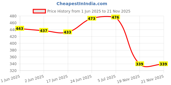 flipkart.com auto-ex Inner Inside Door Handle Lock RC Lever For Enjoy (2012 to 2017) Right Hand Chevrolet Car Door Handle auto-ex Price History Graph from 1 Jun 2025 to 21 Nov 2025