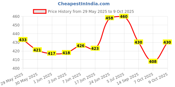 flipkart.com auto-ex Inner Inside Door Handle Lock RC Lever Left Hand For Enjoy (2012 to 2017) Chevrolet Car Door Handle auto-ex Price History Graph from 29 May 2025 to 7 Oct 2025