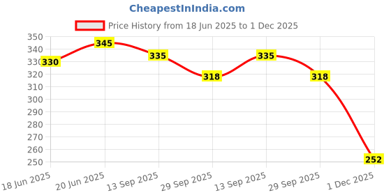 flipkart.com auto-ex Inner Inside Door Handle Lock Santro / Santro Xing Right Hand ( Driver Side ) HYUNDAI Car Door Handle auto-ex Price History Graph from 18 Jun 2025 to 1 Dec 2025