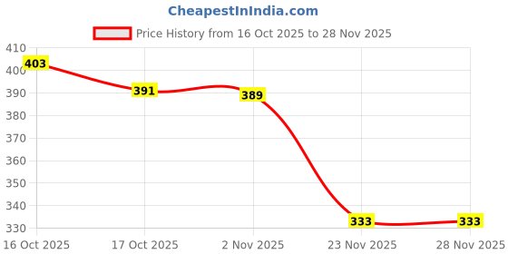 flipkart.com unicept Inner Insulated Casserole Hot Pot for Roti/Casserole 2500ml(Red) Serve Casserole unicept Price History Graph from 16 Oct 2025 to 27 Nov 2025