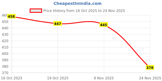 flipkart.com unicept Inner Insulated Casserole Hot Pot for Roti/Chapati Hot Box Chapati Box/Casserole 1500ml(PACK OF 1-ORANGE) Serve Casserole unicept Price History Graph from 16 Oct 2025 to 24 Nov 2025