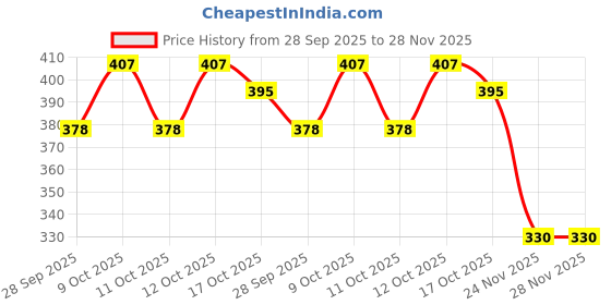 flipkart.com unicept Inner Insulated Casserole Hot Pot for Roti/Chapati Hot Box Chapati Box/Casserole 1500ml(PACK OF 1-Pink) Thermoware Casserole unicept Price History Graph from 28 Sep 2025 to 24 Nov 2025