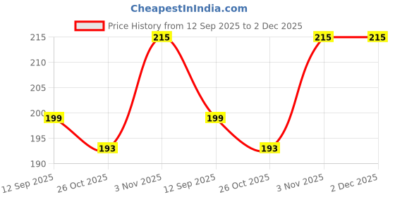 flipkart.com grahlogy Inner Laminated 11x5 inch Business/Office/Money/Mailing/Post Office Courier Envelopes grahlogy Price History Graph from 12 Sep 2025 to 2 Dec 2025