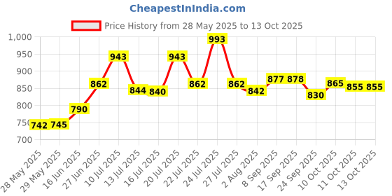 flipkart.com leo natura by leo natura Inner Lid 3 L Induction Bottom Pressure Cooker leo natura by leo natura Price History Graph from 28 May 2025 to 13 Oct 2025